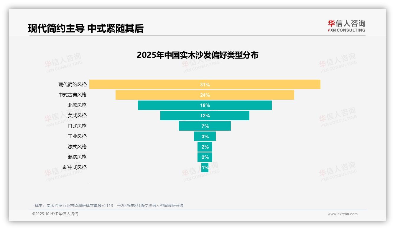 官方数据：华信人咨询报告显示34%购买决策源于改善居住需求-2025年10月-实木沙发-38