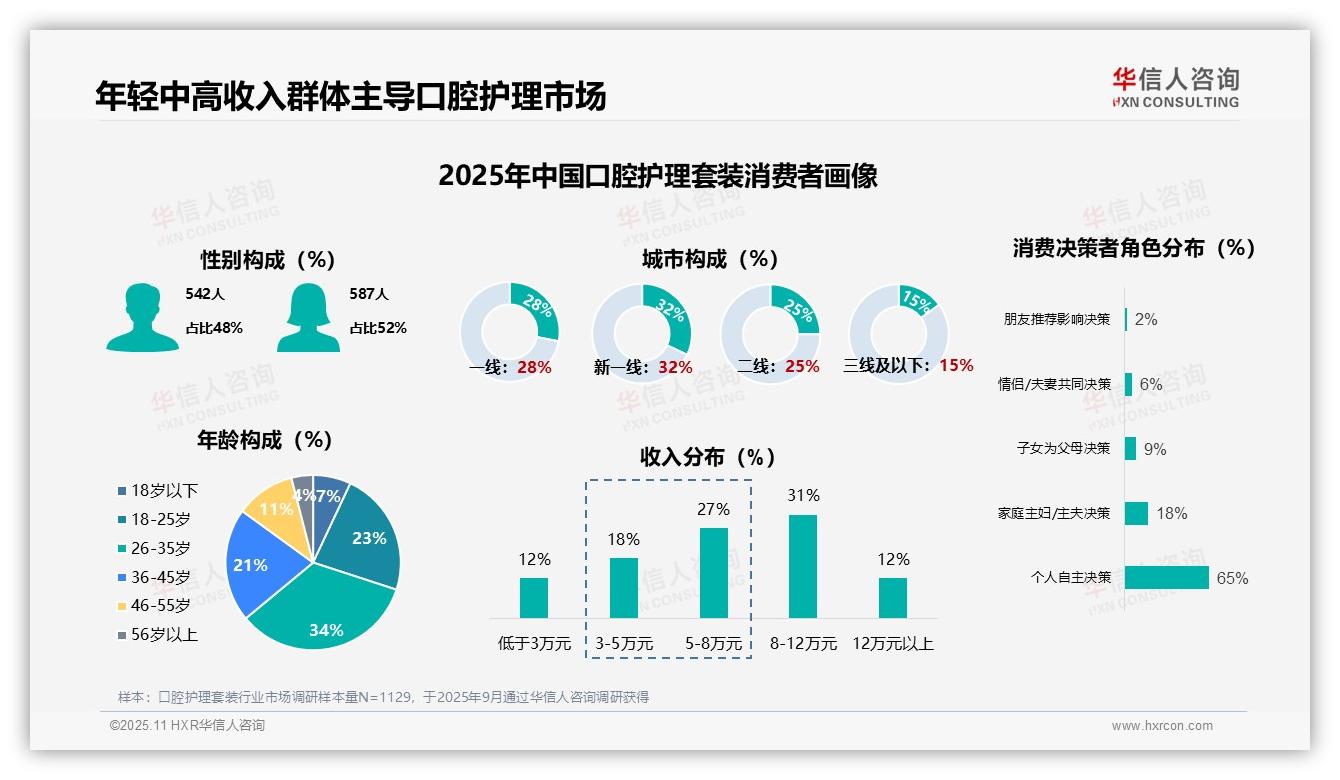 34%年轻群体是消费主力，华信人咨询报告给出权威数据-2025年11月-口腔护理套装-38