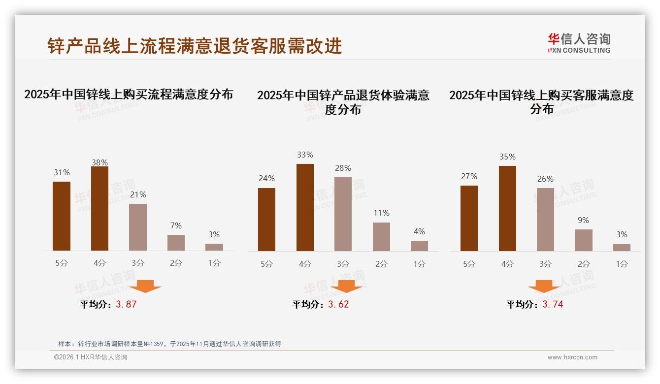 线上流程满意度69%但退货仅57%，锌电商亟需补齐售后短板-2026年1月-锌-38