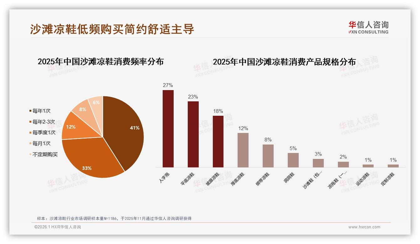 每年仅买1次占41%沙滩凉鞋低频率，品牌加码夏季67%旺季促销——华信人咨询权威发布-2026年1月-沙滩凉鞋-38