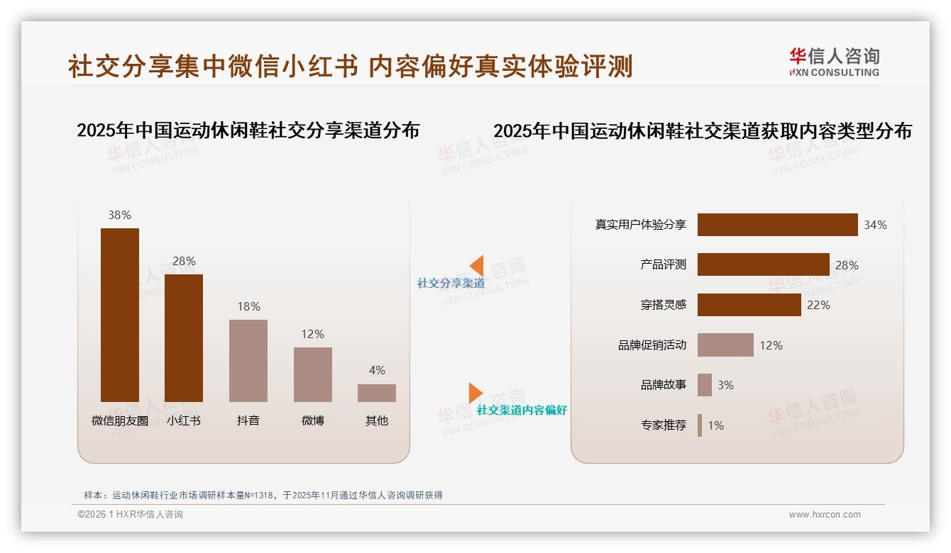 439到749元中高价位占48%销售额，运动休闲鞋利润高地浮现——华信人咨询独家披露-2026年1月-运动休闲鞋-38