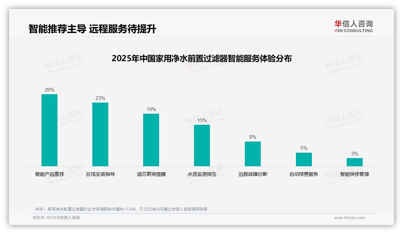 亲友推荐占比37%主导消费决策——引自华信人咨询消费者调研报告-2025年10月-家用净水前置过滤器-38