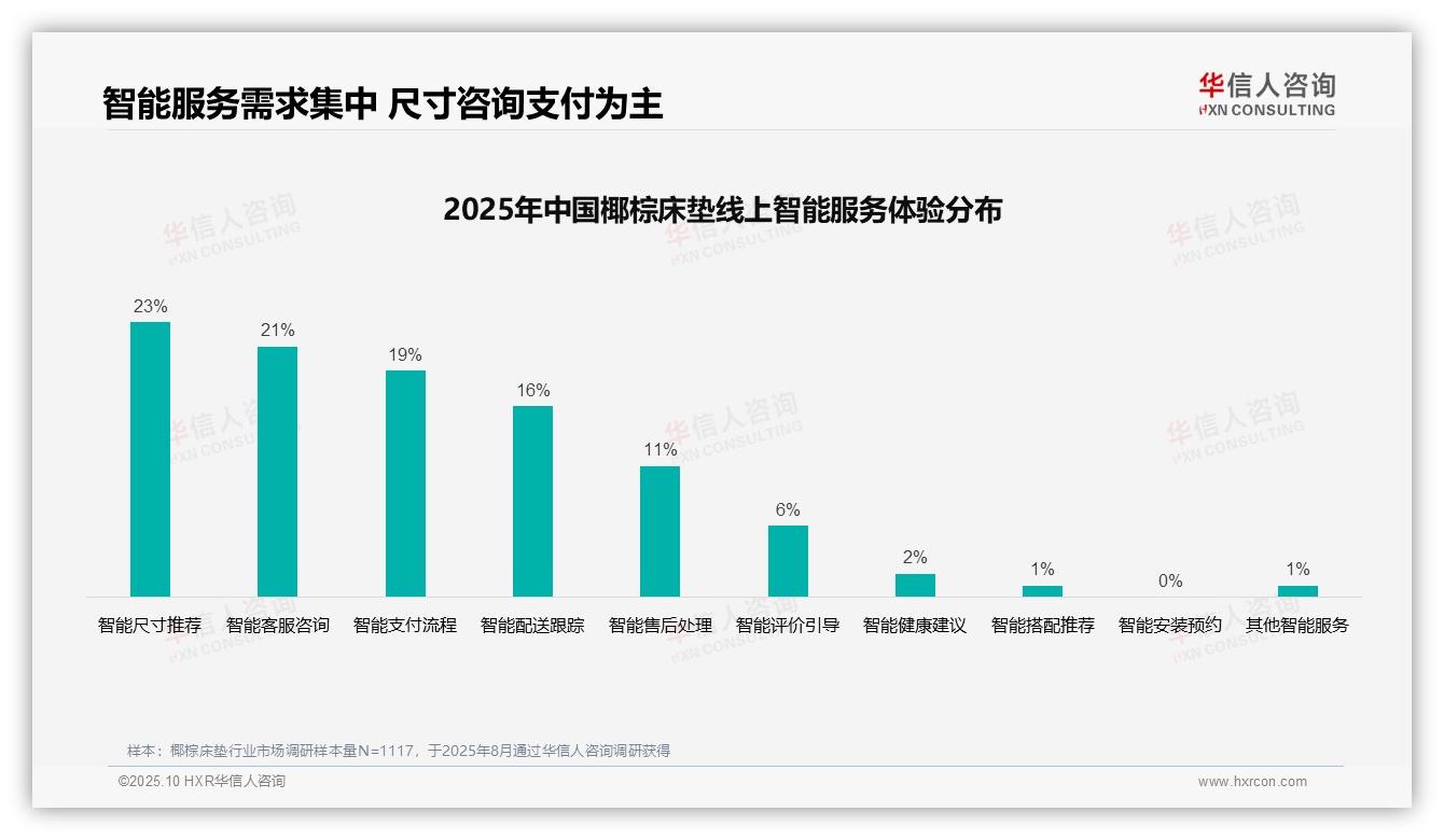 华信人咨询报告聚焦:椰棕床垫退货体验满意度仅50%需优化-2025年10月-椰棕床垫-38