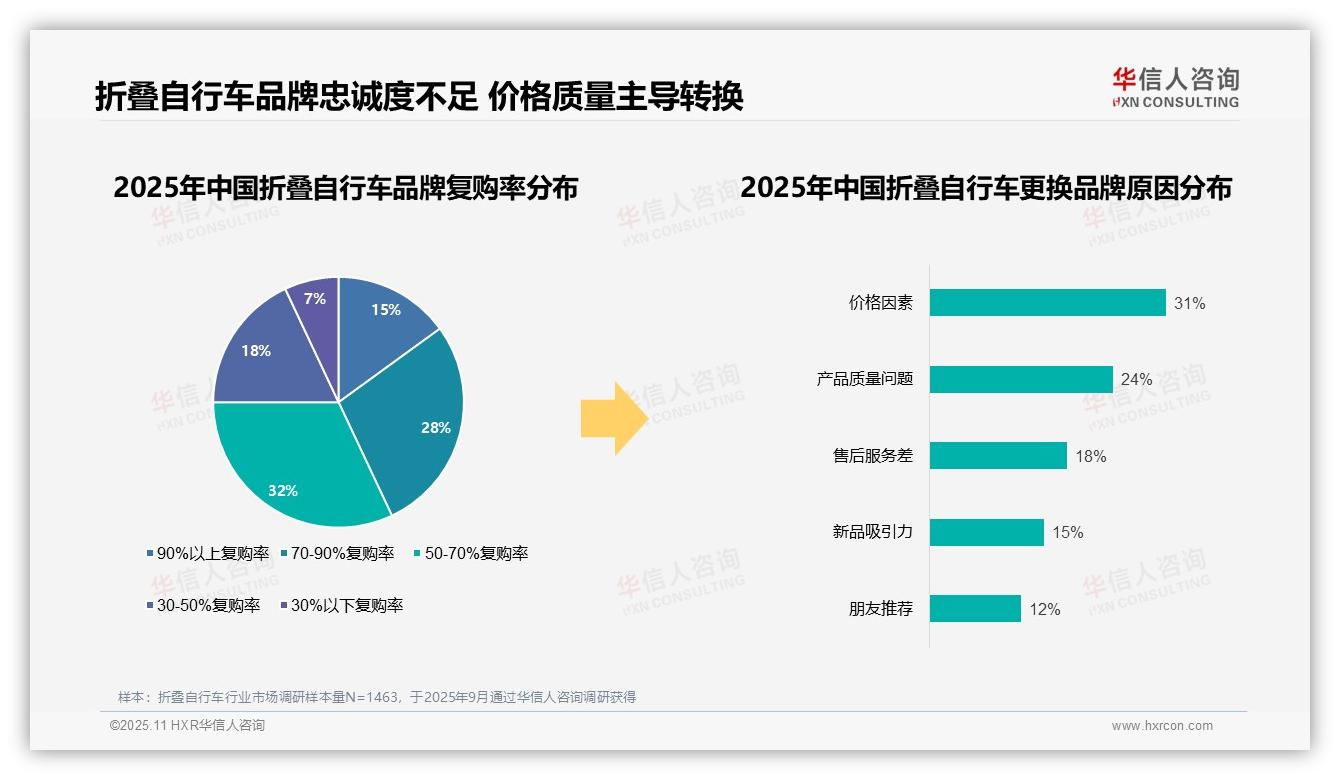 华信人咨询报告揭示：68%折叠自行车消费者偏好国产品牌-2025年11月-折叠自行车-38