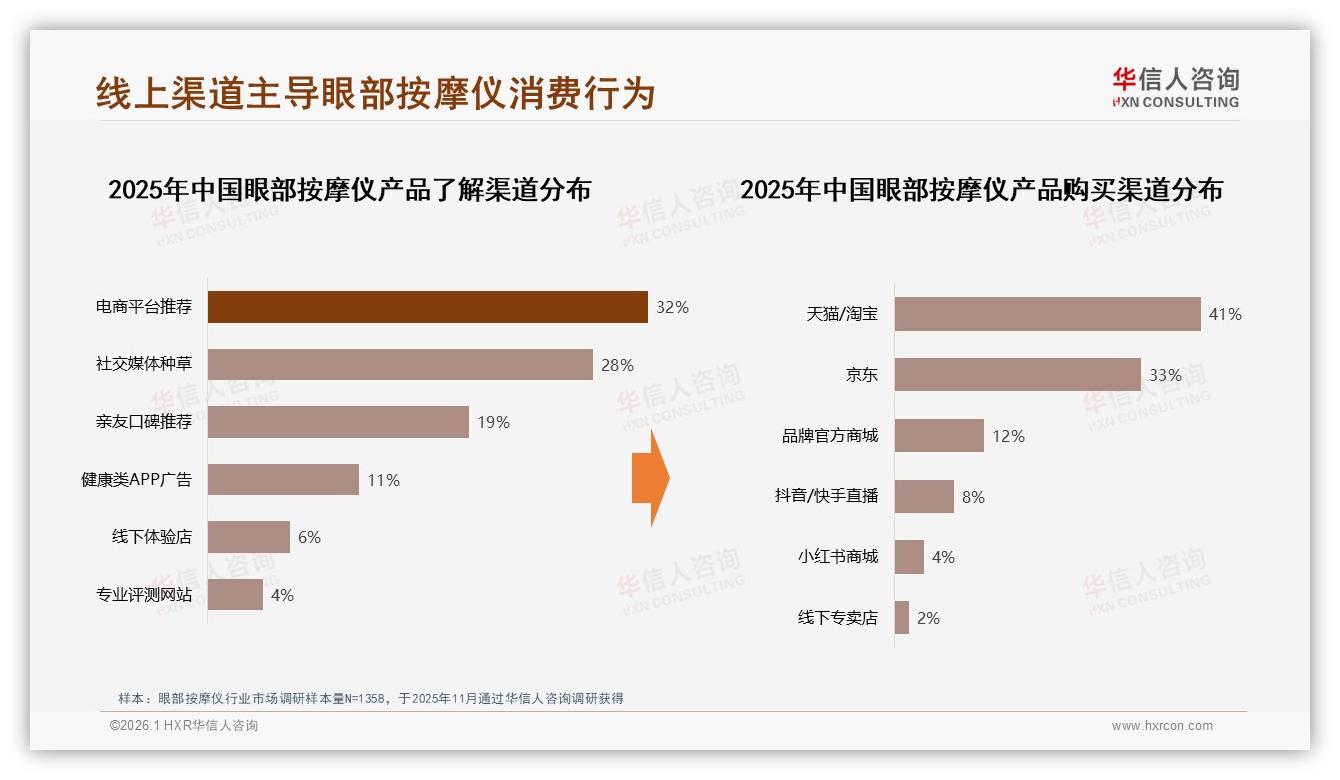 华信人咨询权威发布：32.6亿元眼部按摩仪市场，中青年女性自用需求占68%成绝对主力-2026年1月-眼部按摩仪-38