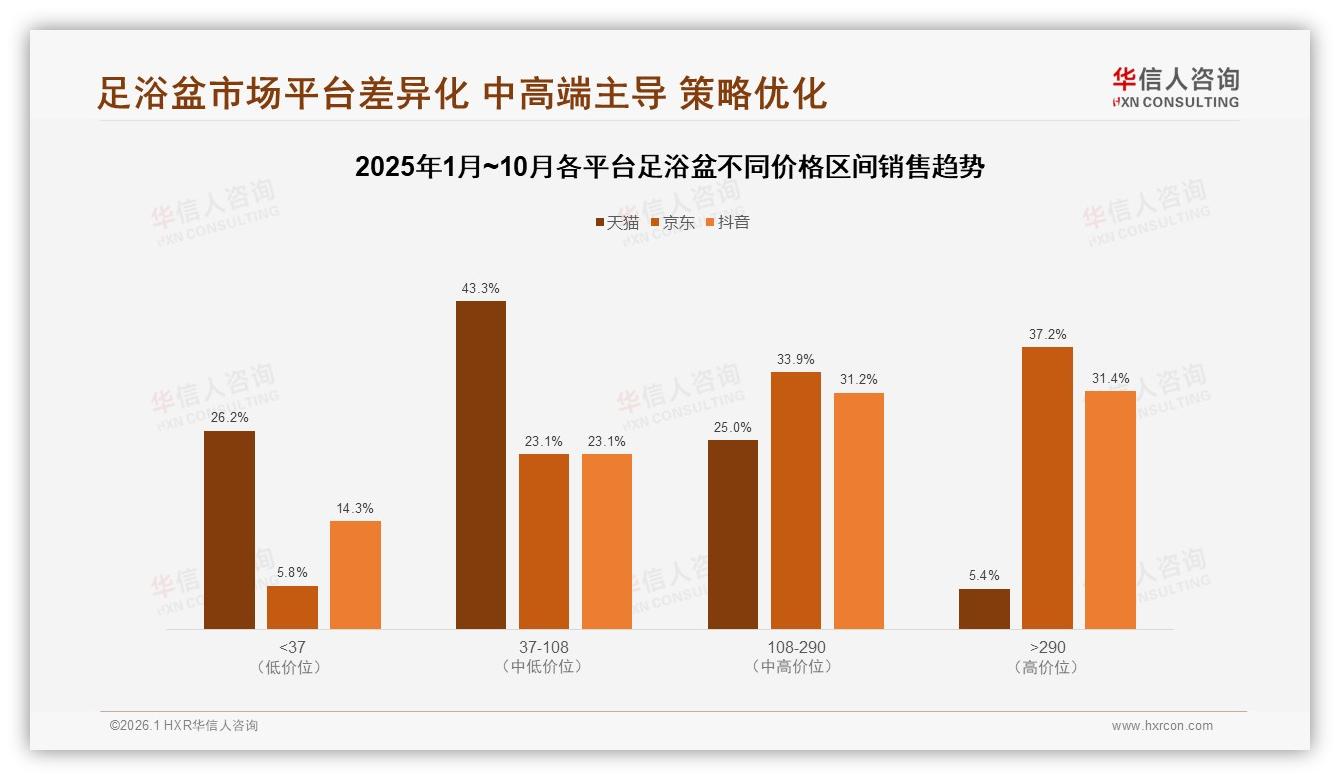 华信人咨询市场扫描：54%低价足浴盆占54%销量却仅16%销售额倒挂警示-2026年1月-足浴盆-38