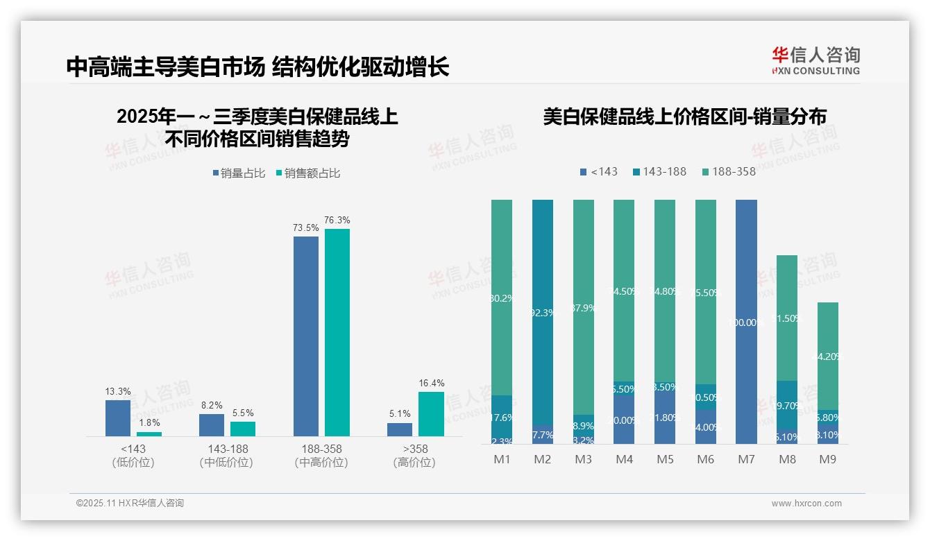 华信人咨询报告首次披露：抖音渠道份额跃升至80%-2025年11月-美白保健品-38