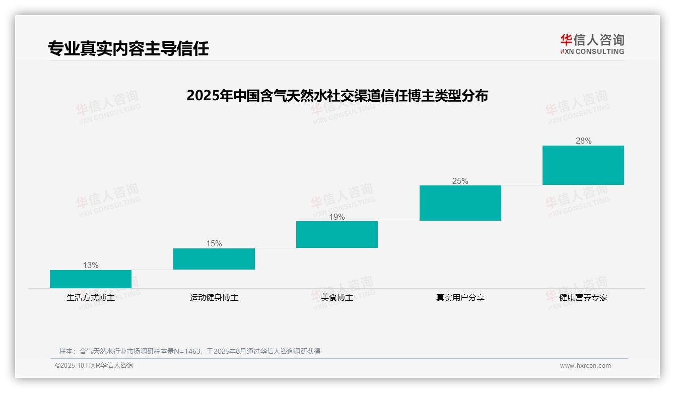 健康营养专家28%信任度引领消费者选择：这一结论来自华信人咨询权威报告-2025年10月-含气天然水-38