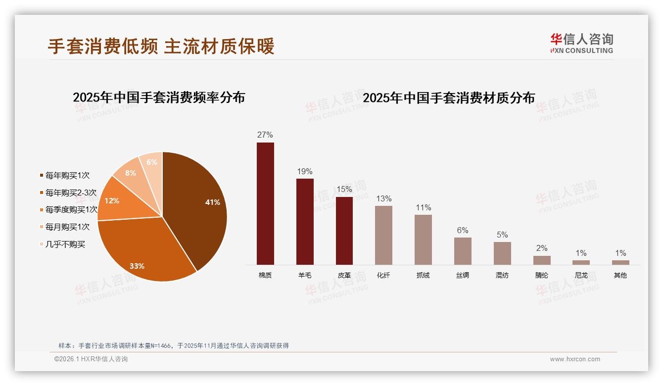 74%消费者年购手套1到3次，华信人咨询教你抓住低频高客单-2026年1月-手套-38