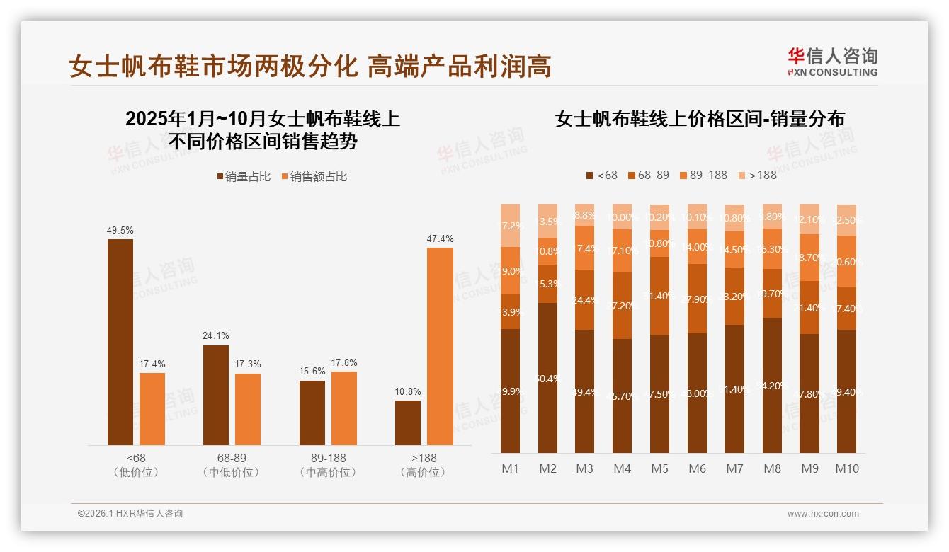每年1双占41%女士帆布鞋低频消费，品牌怎样激活复购-2026年1月-女士帆布鞋-38