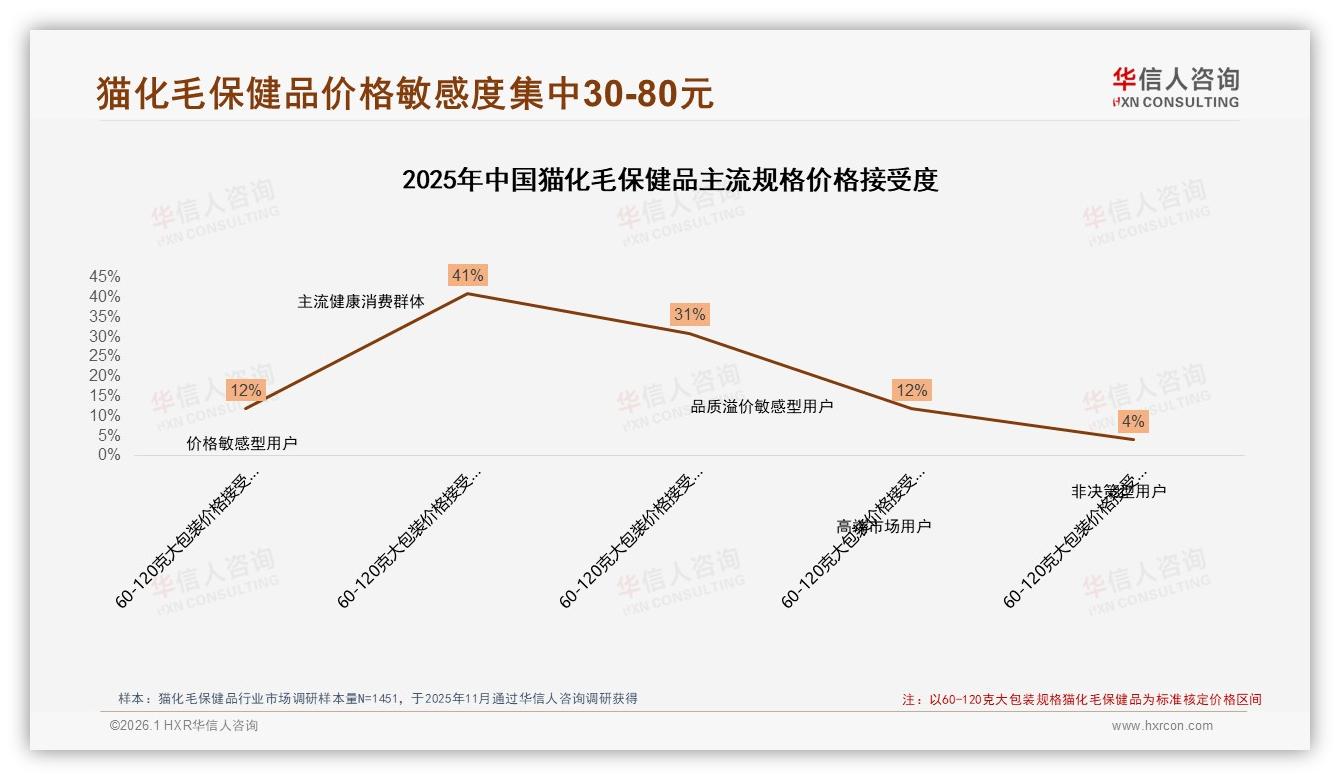 52%消费者面对涨价仍购买猫化毛保健品，品牌忠诚度高——华信人咨询独家披露-2026年1月-猫化毛保健品-38