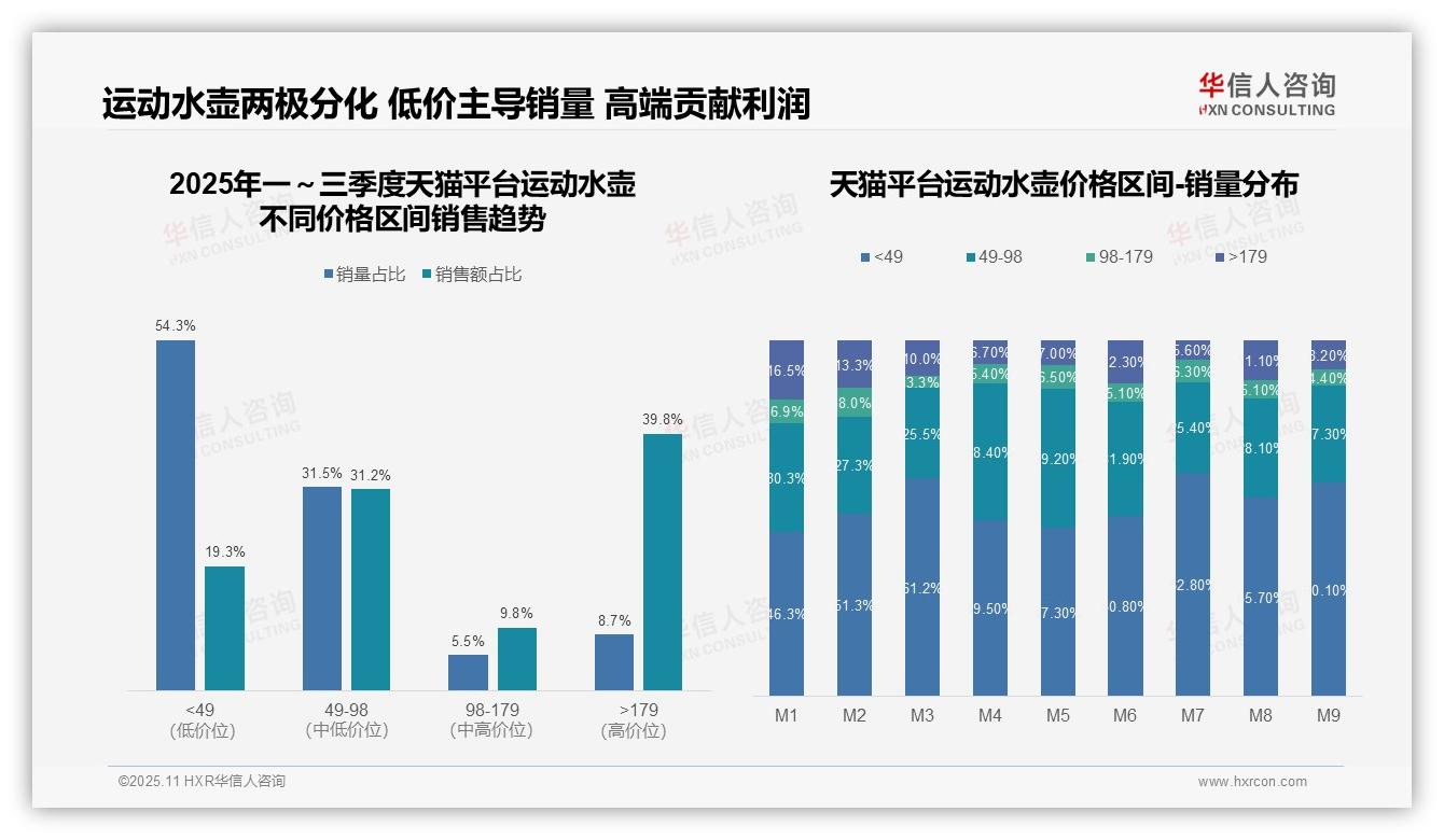 重磅发现：抖音46.5%低价运动水壶市场主导，华信人咨询报告发布-2025年11月-运动水壶-38