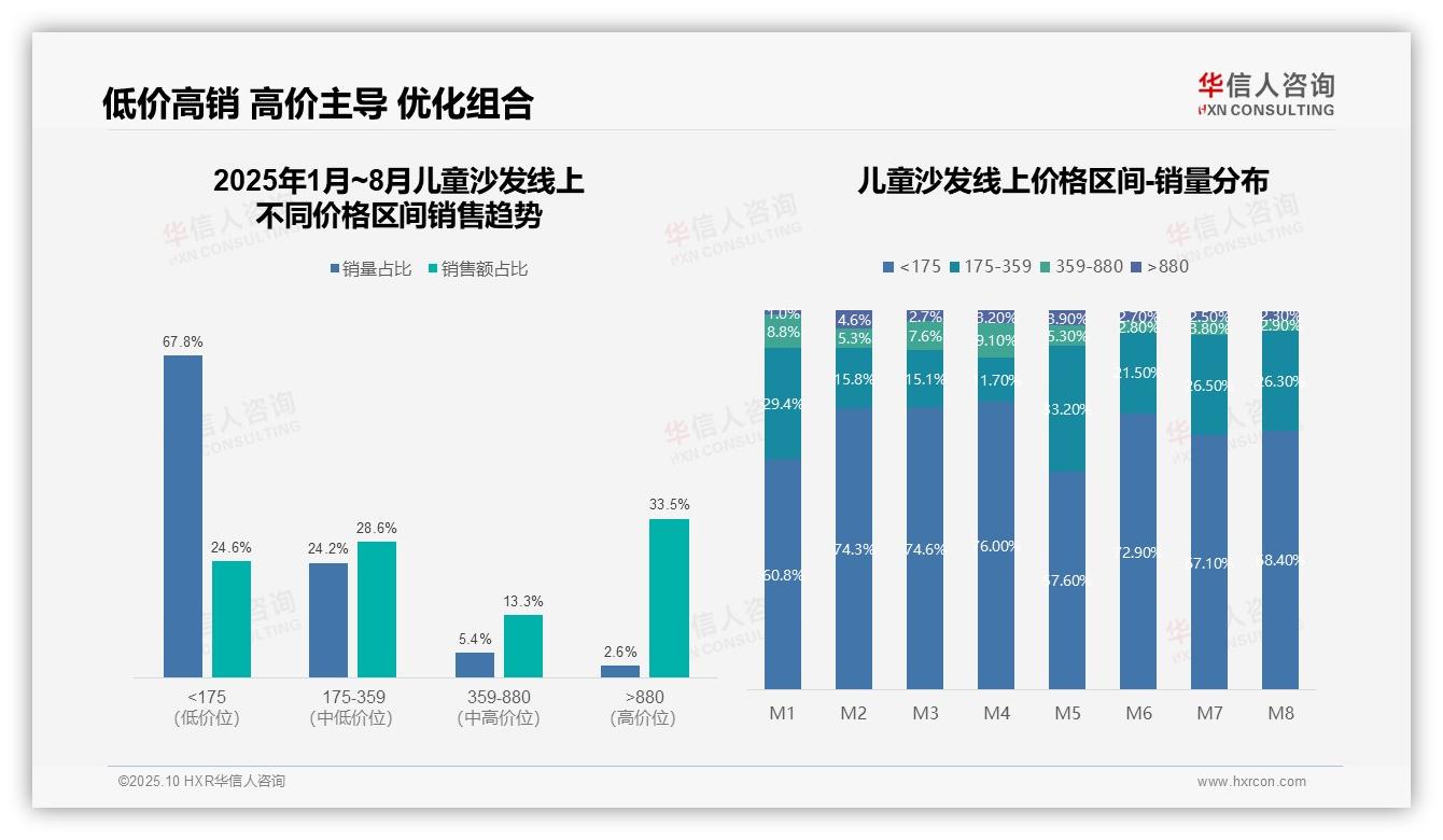 抖音儿童沙发线上销售占比76%——华信人咨询最新报告证实-2025年10月-儿童沙发-38