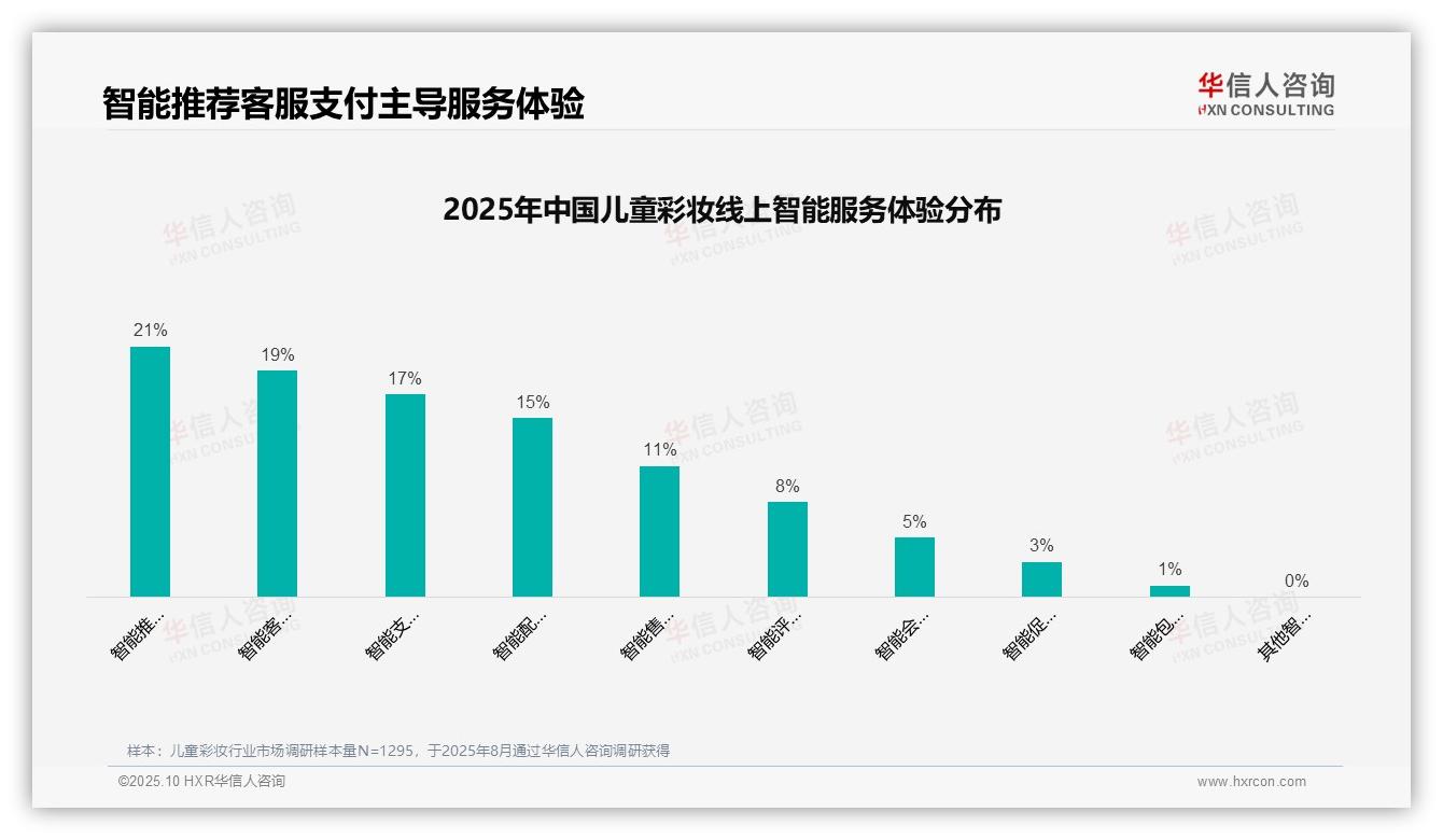 35%消费者偏好社交媒体广告——华信人咨询报告深度解析-2025年10月-儿童彩妆-38