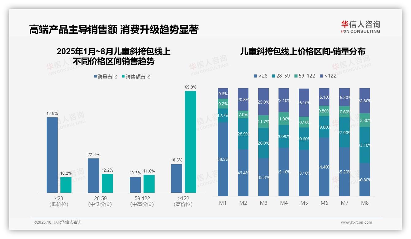 高端儿童斜挎包贡献65.9%销售额——华信人咨询白皮书核心观点-2025年10月-儿童斜挎包-38