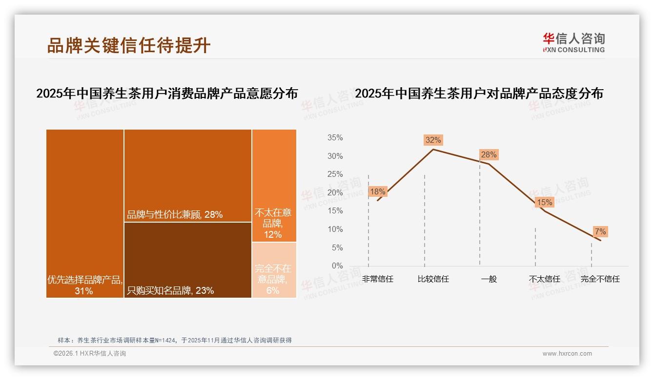 华信人咨询趋势雷达：31%健康功效驱动，50%信任缺口倒逼养生茶品牌升级-2026年1月-养生茶-38