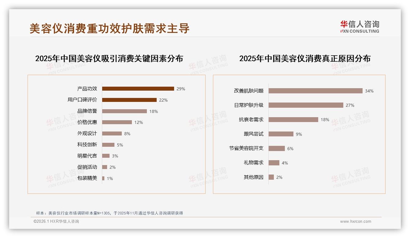 华信人咨询品类洞察：每周1到2次38%占比使用习惯，品牌抢滩日常化场景-2026年1月-美容仪-38