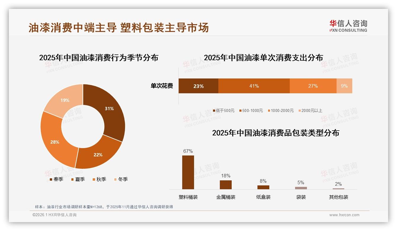 华信人咨询消费研究：41%消费者单次油漆预算500~1000元，中端价格带最吃香-2026年1月-油漆-38