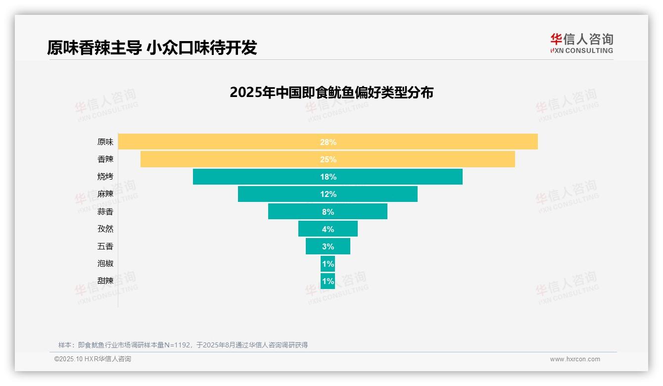 即食鱿鱼仅45%消费者愿意推荐，华信人咨询年度报告精华-2025年10月-即食鱿鱼-38