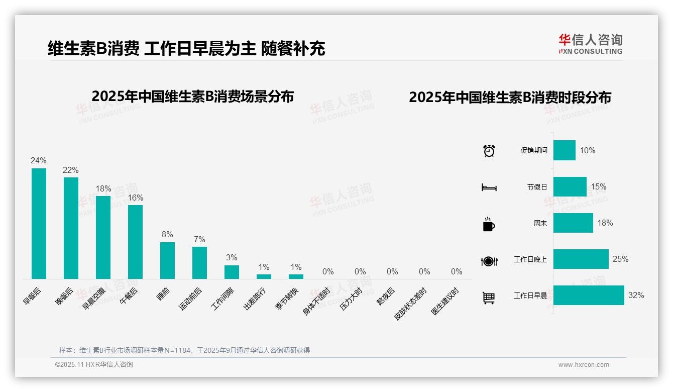 华信人咨询报告聚焦：维生素B消费者32%工作日早晨消费-2025年11月-维生素B-38