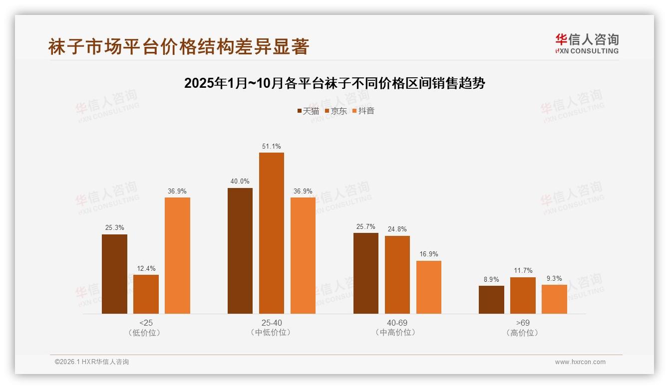 天猫49.5%销售额领跑抖音37.6%紧追，华信人咨询市场扫描解析袜子平台攻防-2026年1月-袜子-38