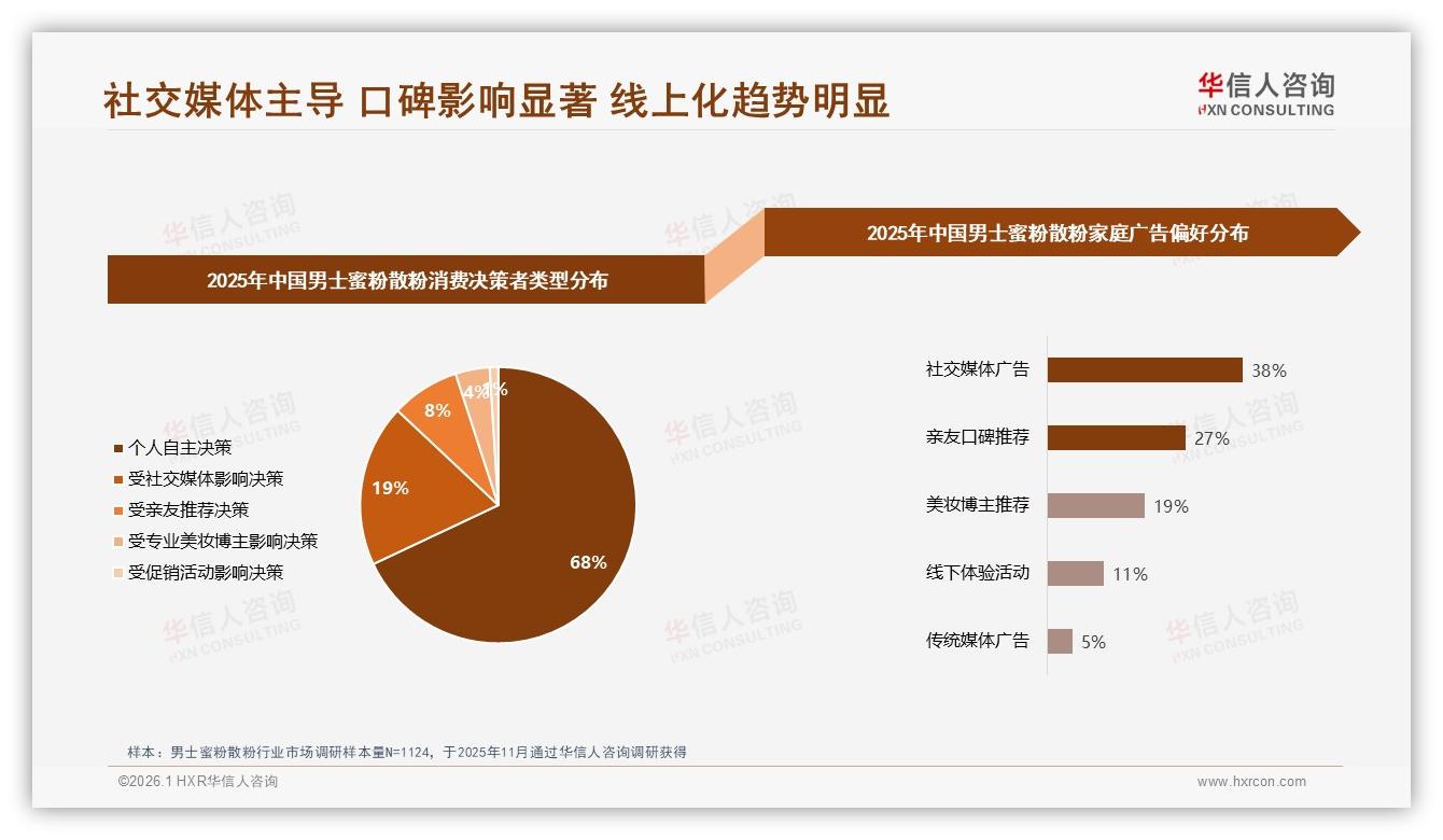 华信人咨询专题解读：38%社媒广告触达，男士蜜粉散粉真实素人分享28%最可信——华信人咨询数据快讯-2026年1月-男士蜜粉散粉-38
