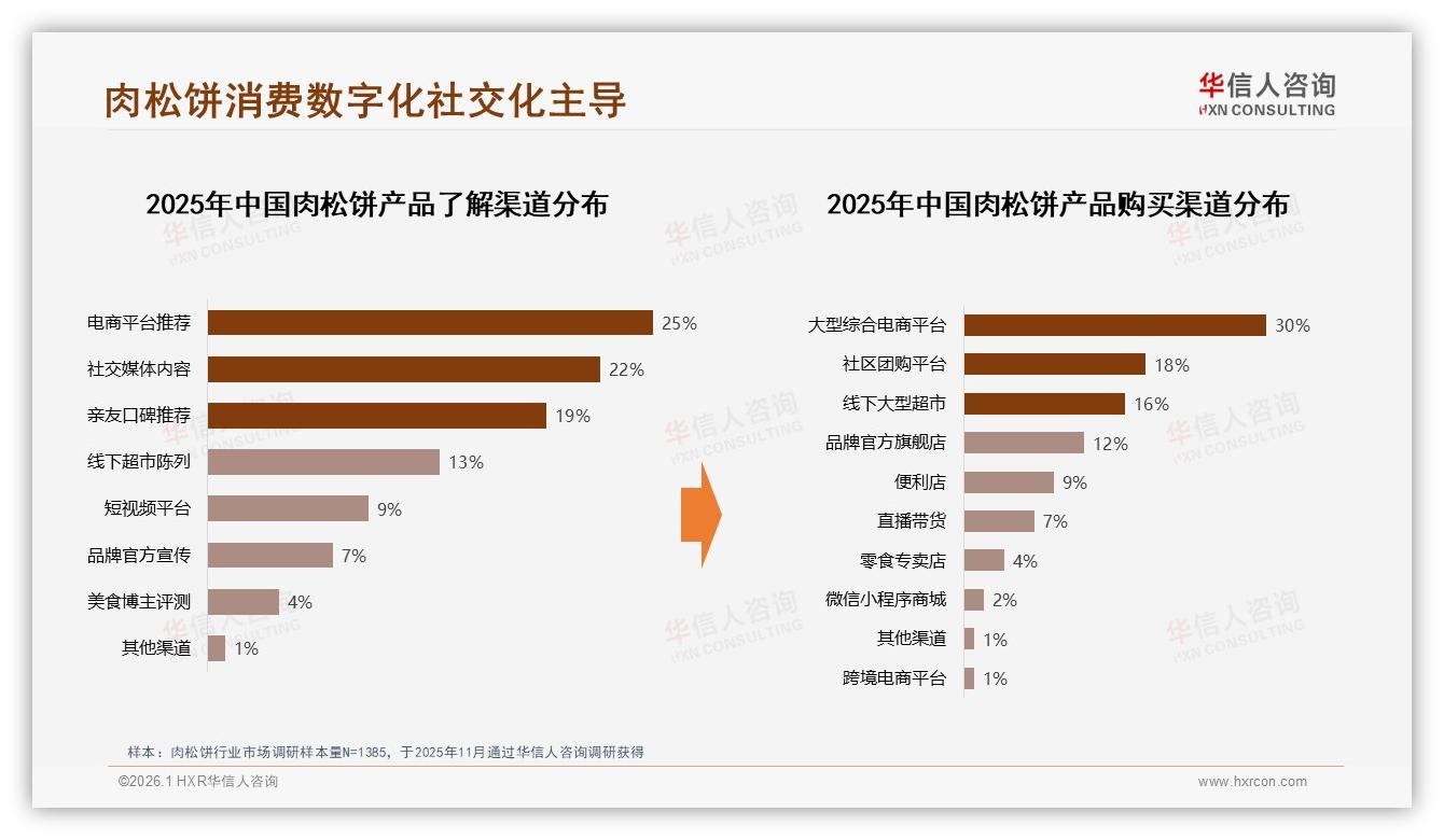 早餐场景19%下午茶18%肉松饼双高峰，品牌推便携装抢办公零食——华信人咨询白皮书指出-2026年1月-肉松饼-38