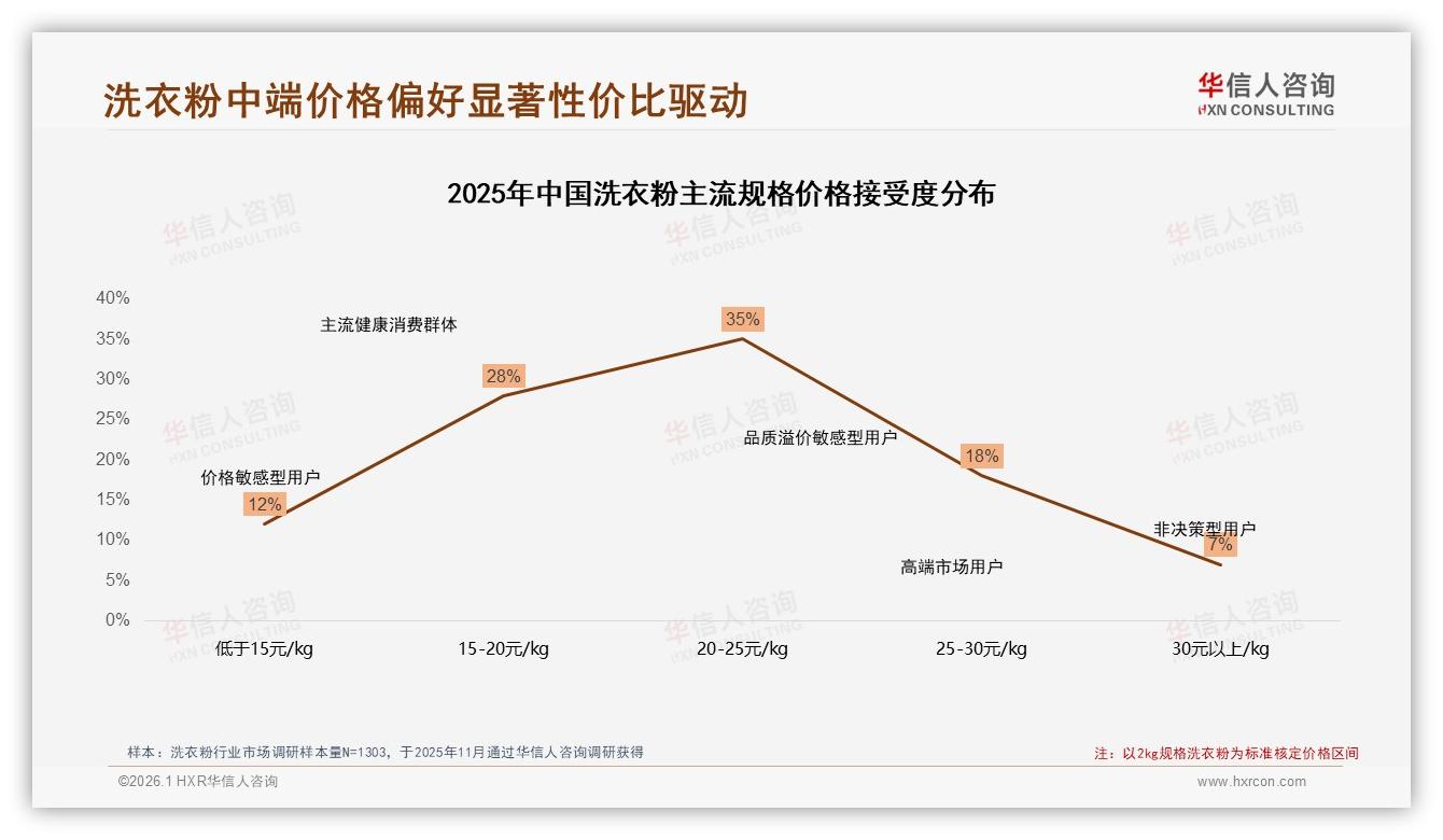 27%价格优惠驱动洗衣粉首购，华信人咨询报告披露-2026年1月-洗衣粉-38
