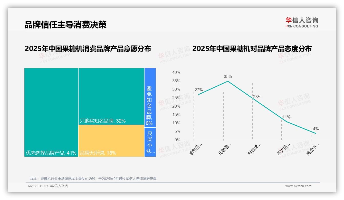 据华信人咨询报告：73%消费者信任品牌驱动消费-2025年11月-果糖机-38
