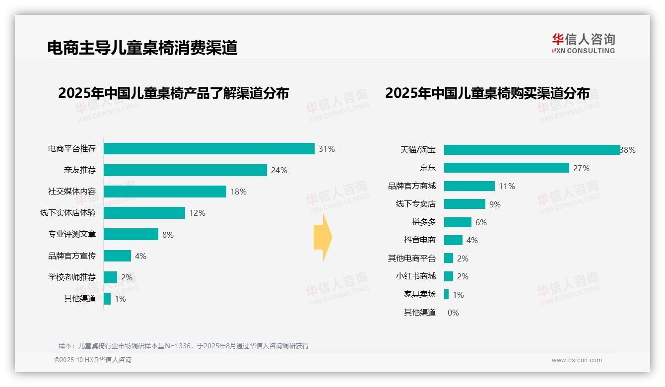37%消费者倾向中高端儿童桌椅——华信人咨询报告深度解析-2025年10月-儿童桌椅-38