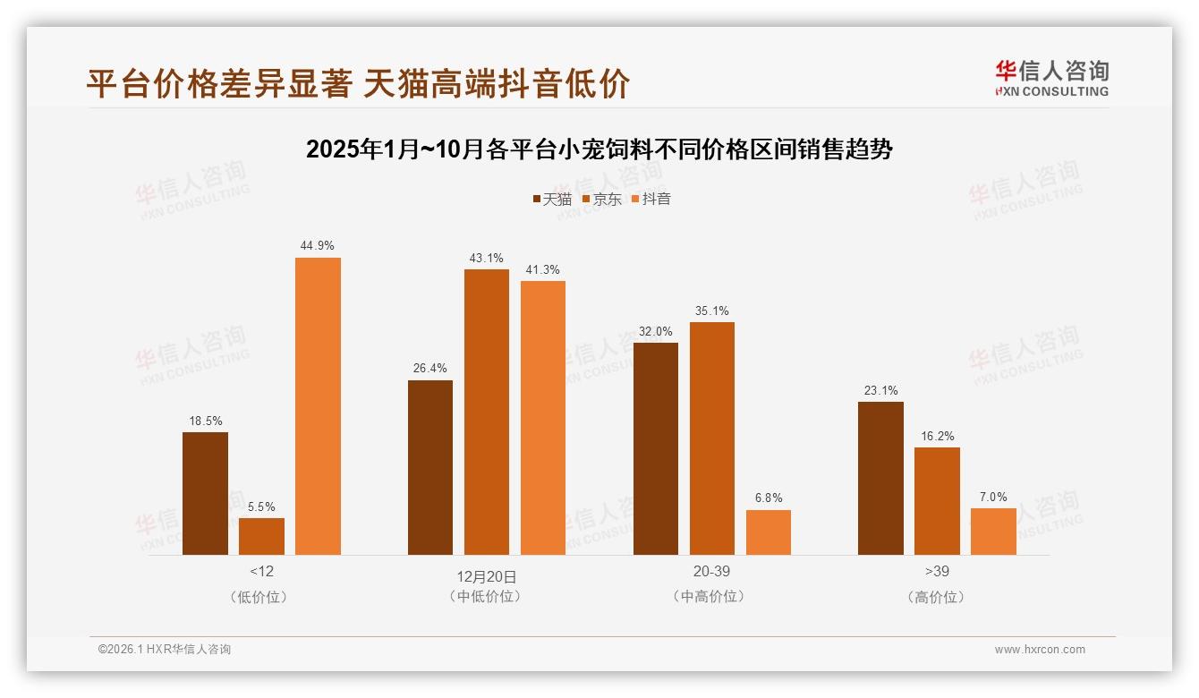 70%复购率背后小宠饲料品牌忠诚真相，涨价10%仍有34%消费者减少购买-2026年1月-小宠饲料-38