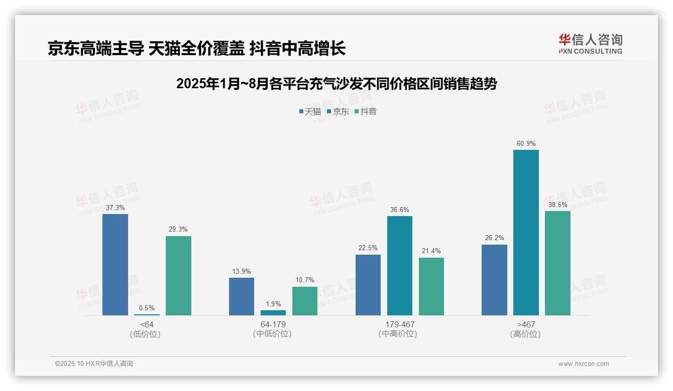京东高端市场占比60.9%，华信人咨询报告给出权威数据-2025年10月-充气沙发-38