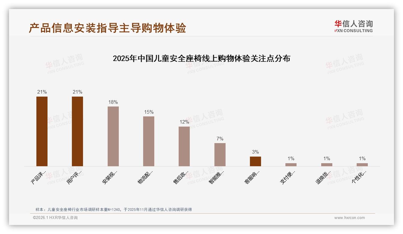 华信人咨询权威发布：63%新客撬动儿童安全座椅增量，成长式座椅33%占比领跑-2026年1月-儿童安全座椅-38