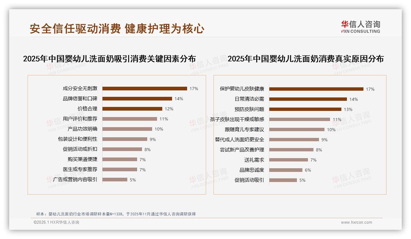 华信人咨询独家披露：52%消费者依赖促销婴幼儿洗面奶品牌如何锁客-2026年1月-婴幼儿洗面奶-38
