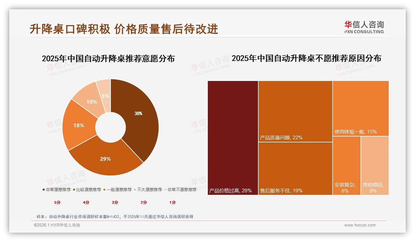 华信人咨询数据洞察：26~45岁68%消费者撑起自动升降桌中端市场-2026年1月-自动升降桌-38