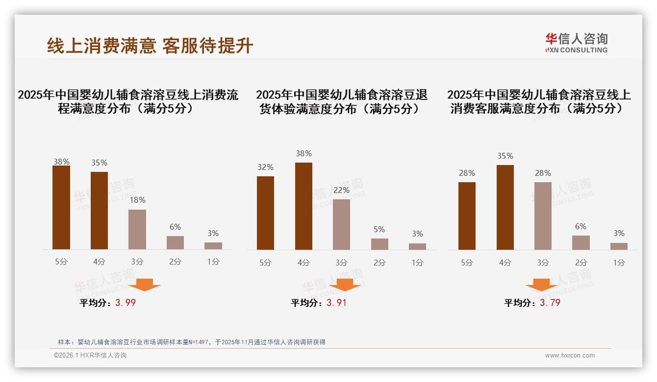 华信人咨询年度复盘：客服满意5分仅28%，智能推荐需求22%，婴幼儿辅食溶溶豆数字体验缺口待补-2026年1月-婴幼儿辅食溶溶豆-38