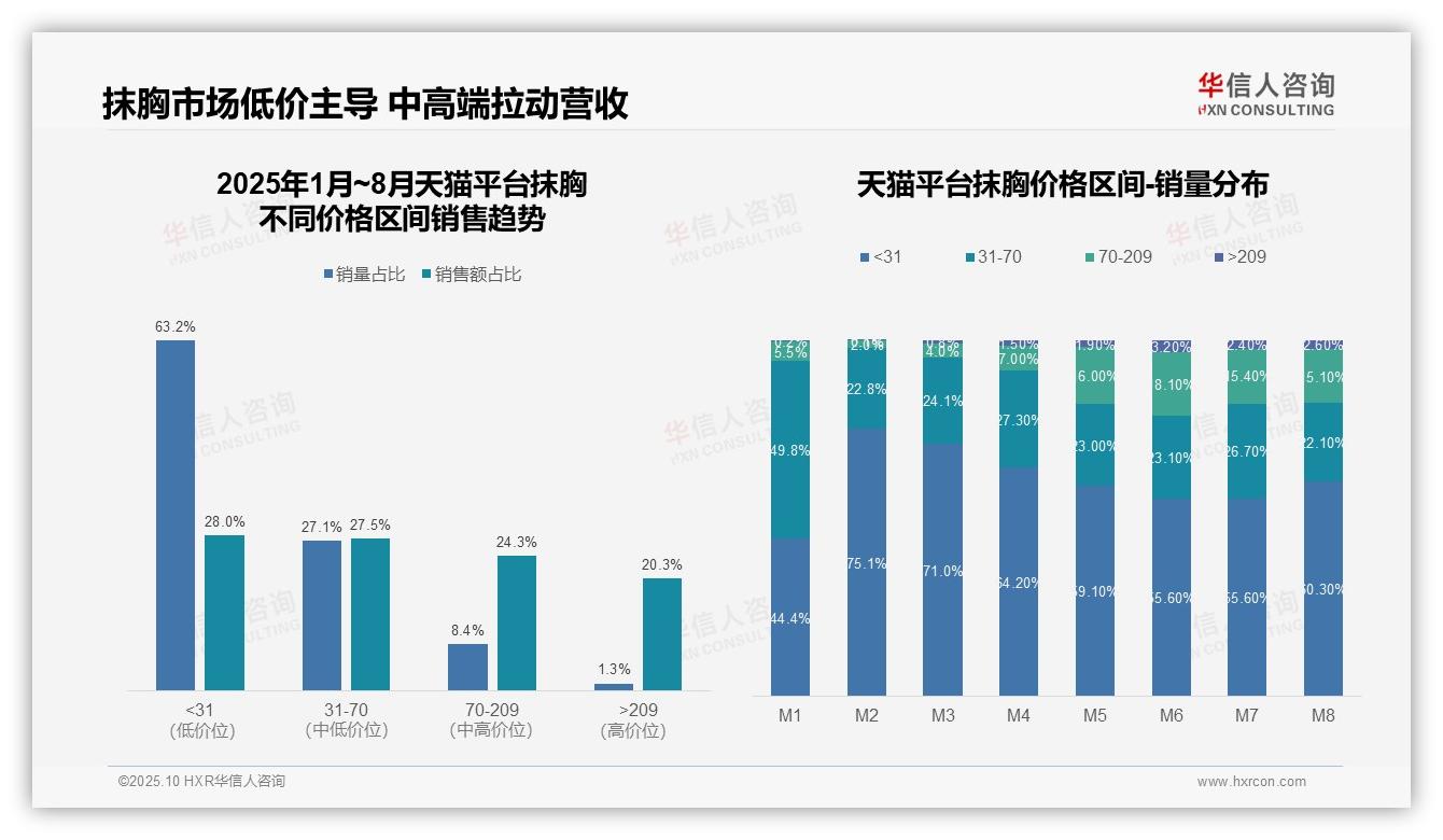 据华信人咨询报告：抖音抹胸高价销售占比28.3%-2025年10月-抹胸-38
