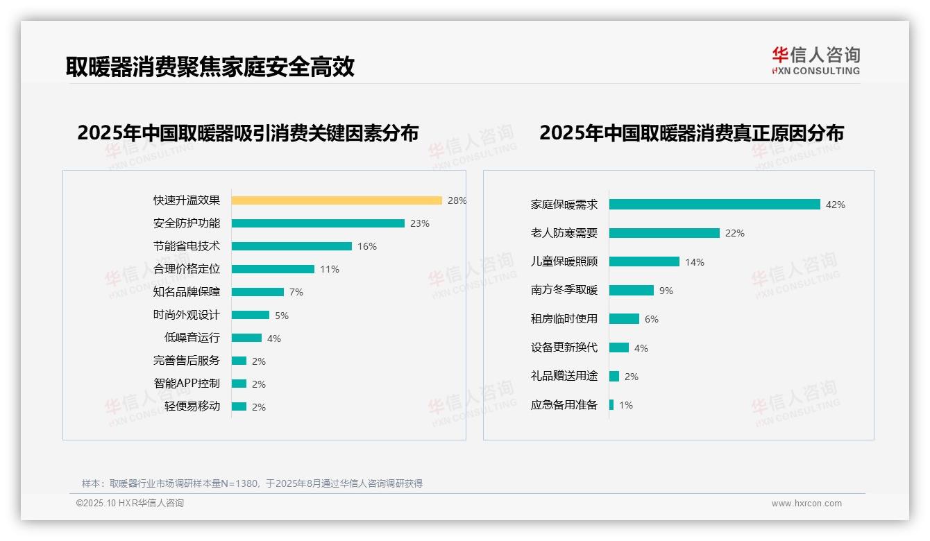 华信人咨询证实：50%消费者看重取暖器实用安全-2025年10月-取暖器-38