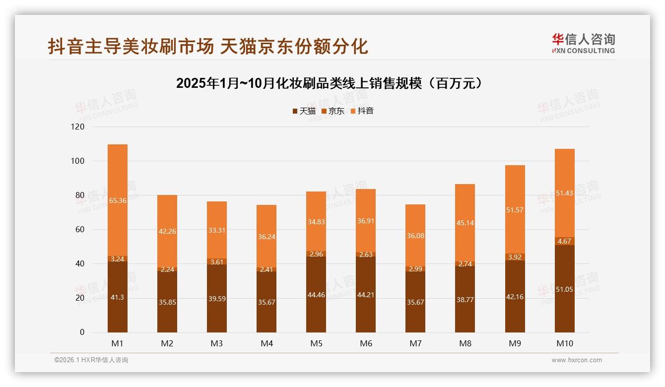 华信人咨询数据洞察：18~35岁女性78%占比驱动化妆刷中端价位70%销售额-2026年1月-化妆刷-38