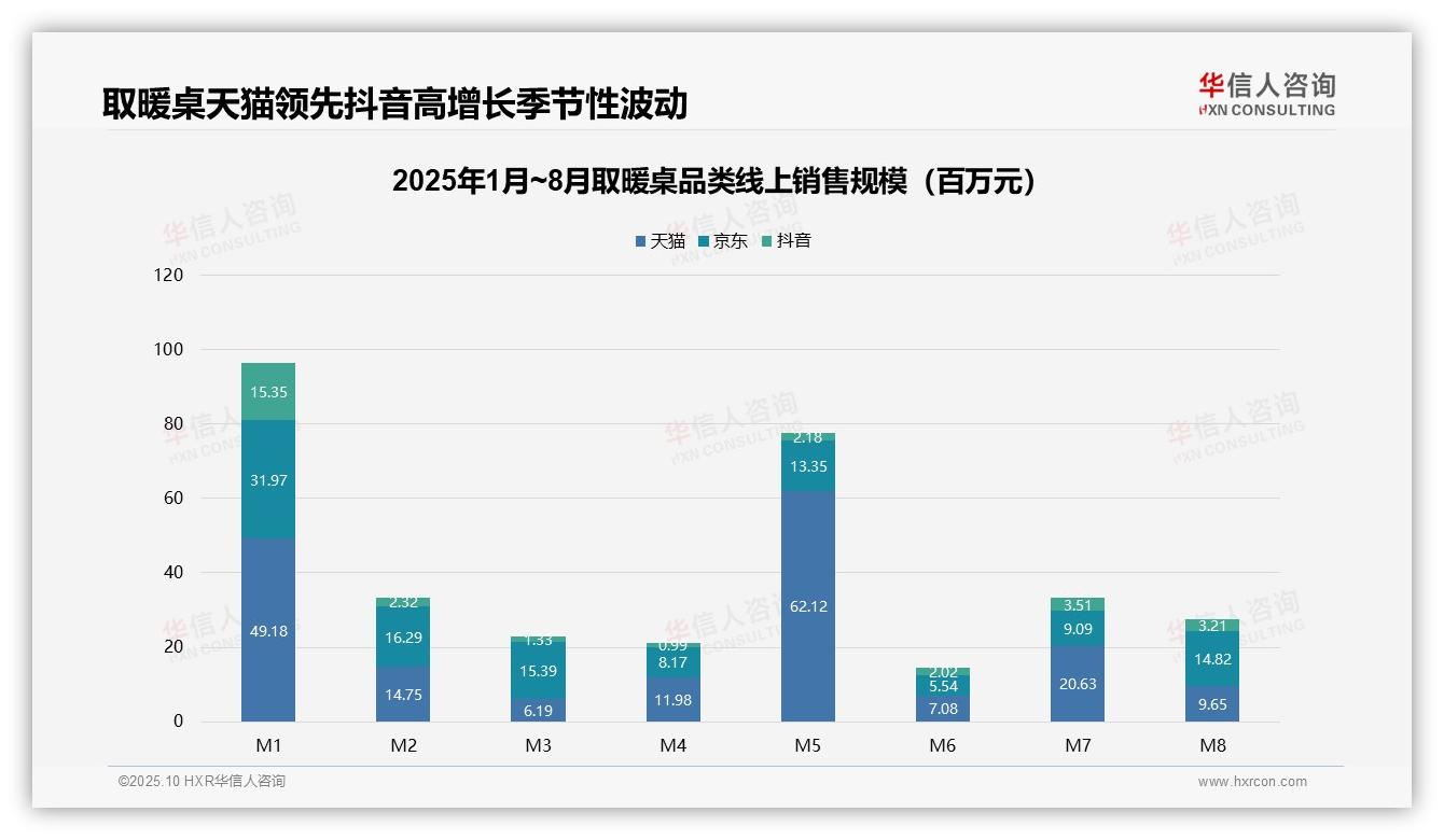 华信人咨询报告出炉，指出抖音取暖桌销售同比增长107.3%-2025年10月-取暖桌-38