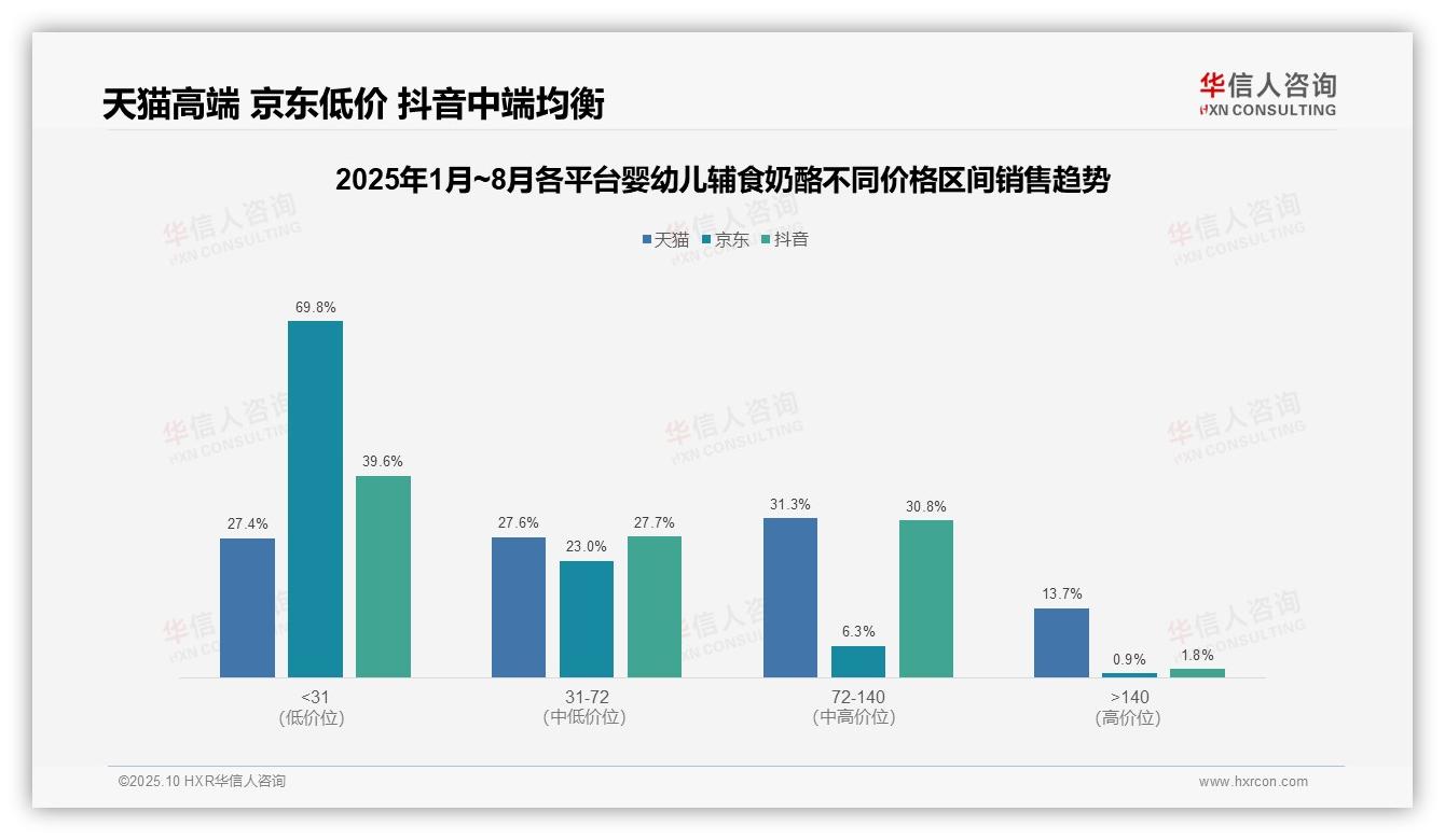56.8%婴幼儿辅食奶酪销量来自低价区间——华信人咨询独家报告-2025年10月-婴幼儿辅食奶酪-38