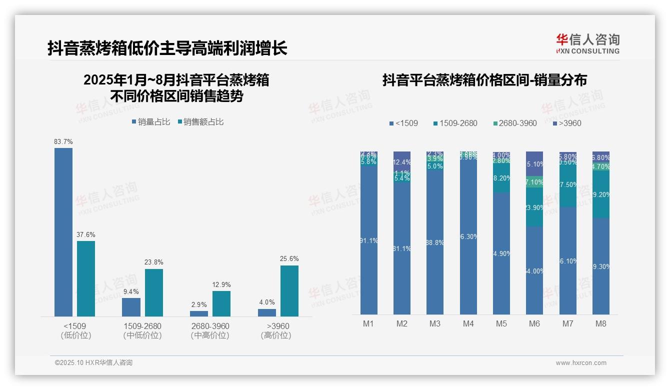 华信人咨询报告解读：为何说抖音蒸烤箱高端销售额占比25.6%-2025年10月-蒸烤箱-38
