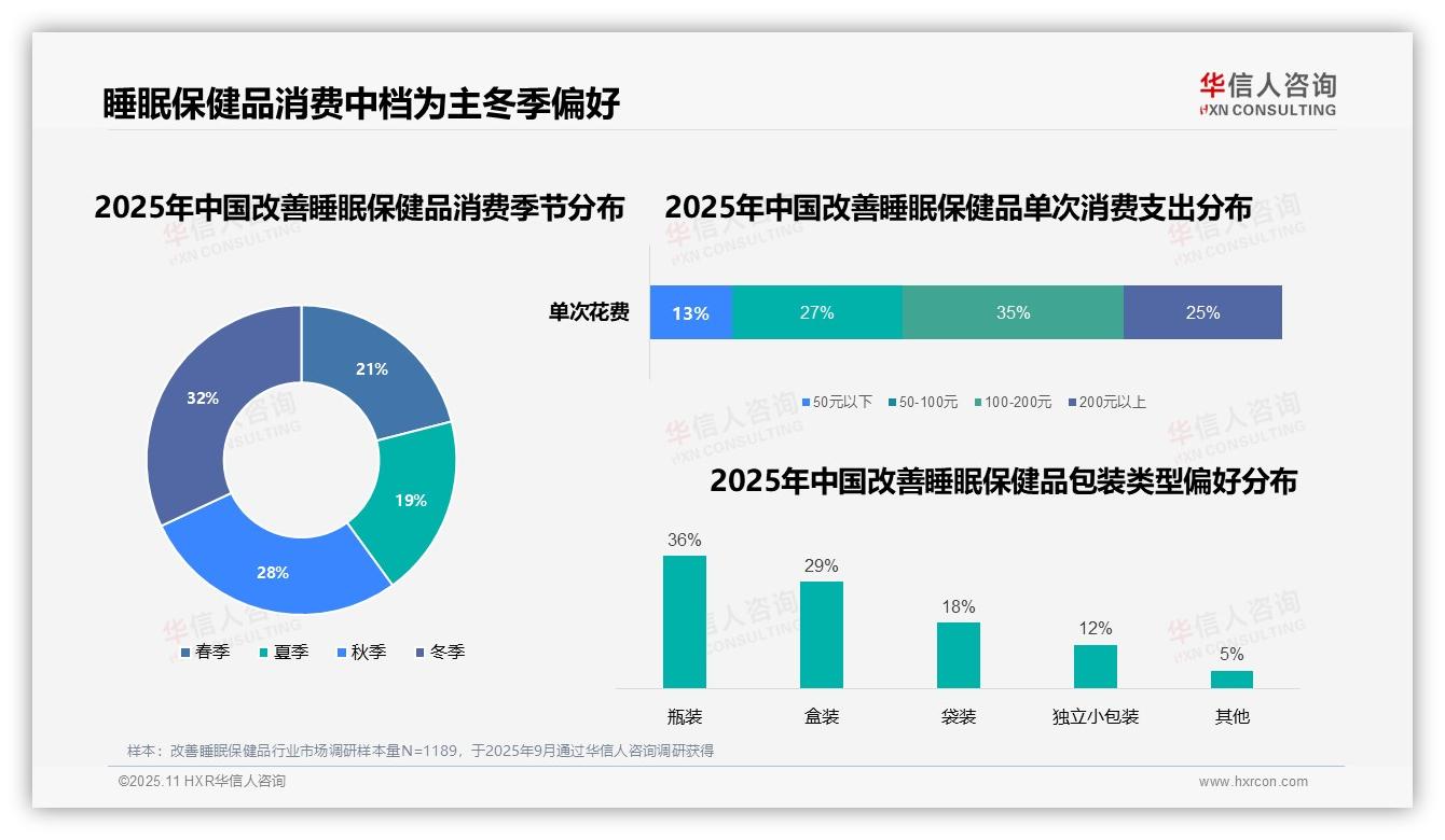 42%消费者睡前常规服用改善睡眠保健品——华信人咨询最新报告证实-2025年11月-改善睡眠保健品-38