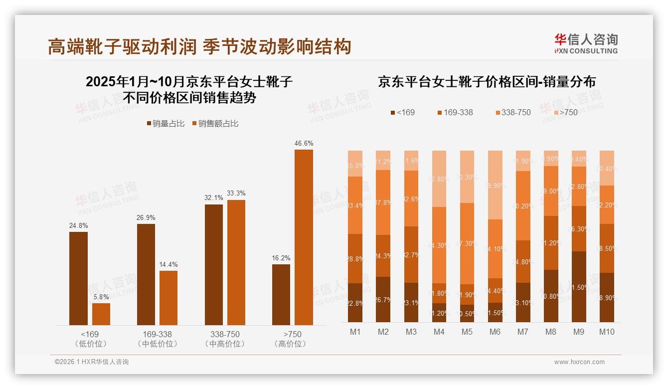 华信人咨询市场扫描：京东46%高端女士靴子占比，750元以上利润贡献近五成-2026年1月-女士靴子-38