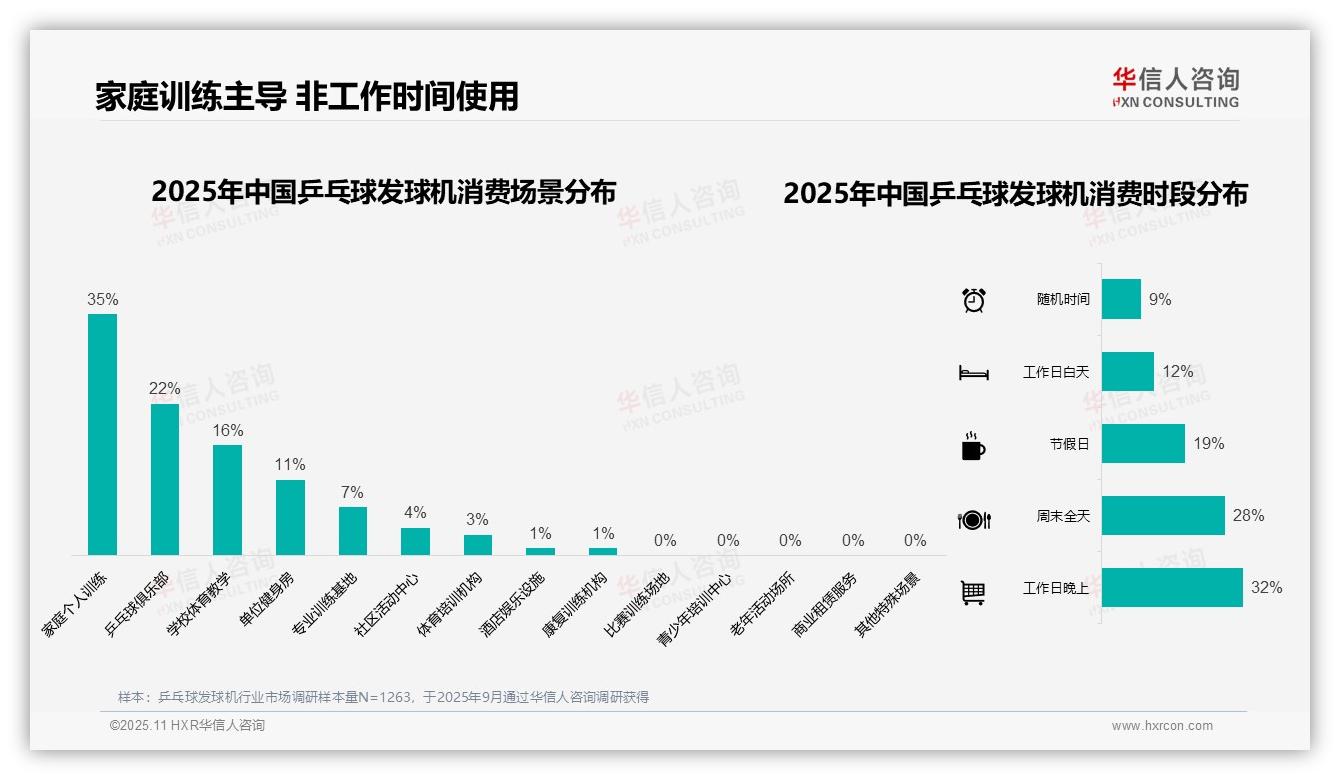 华信人咨询发布专项报告：38%消费者青睐中端乒乓球发球机-2025年11月-乒乓球发球机-38