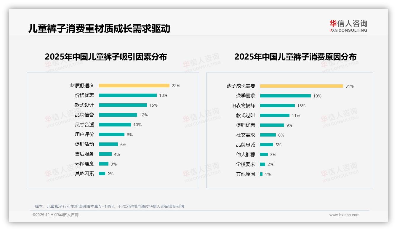 31%儿童裤子购买由成长需求驱动，华信人咨询报告完整数据已发布-2025年10月-儿童裤子-38