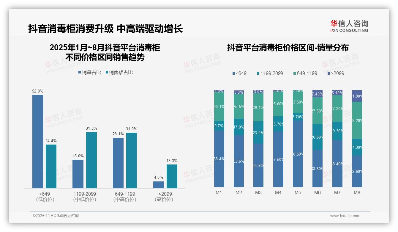 一文读懂京东消毒柜中高端市场占比38%揭示用户高购买力：华信人咨询报告精编-2025年10月-消毒柜-38