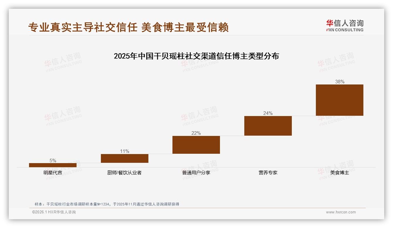 华信人咨询干贝瑶柱品类年报：26~45岁62%中青年家庭扛起干贝瑶柱71%线上销量-2026年1月-干贝瑶柱-38
