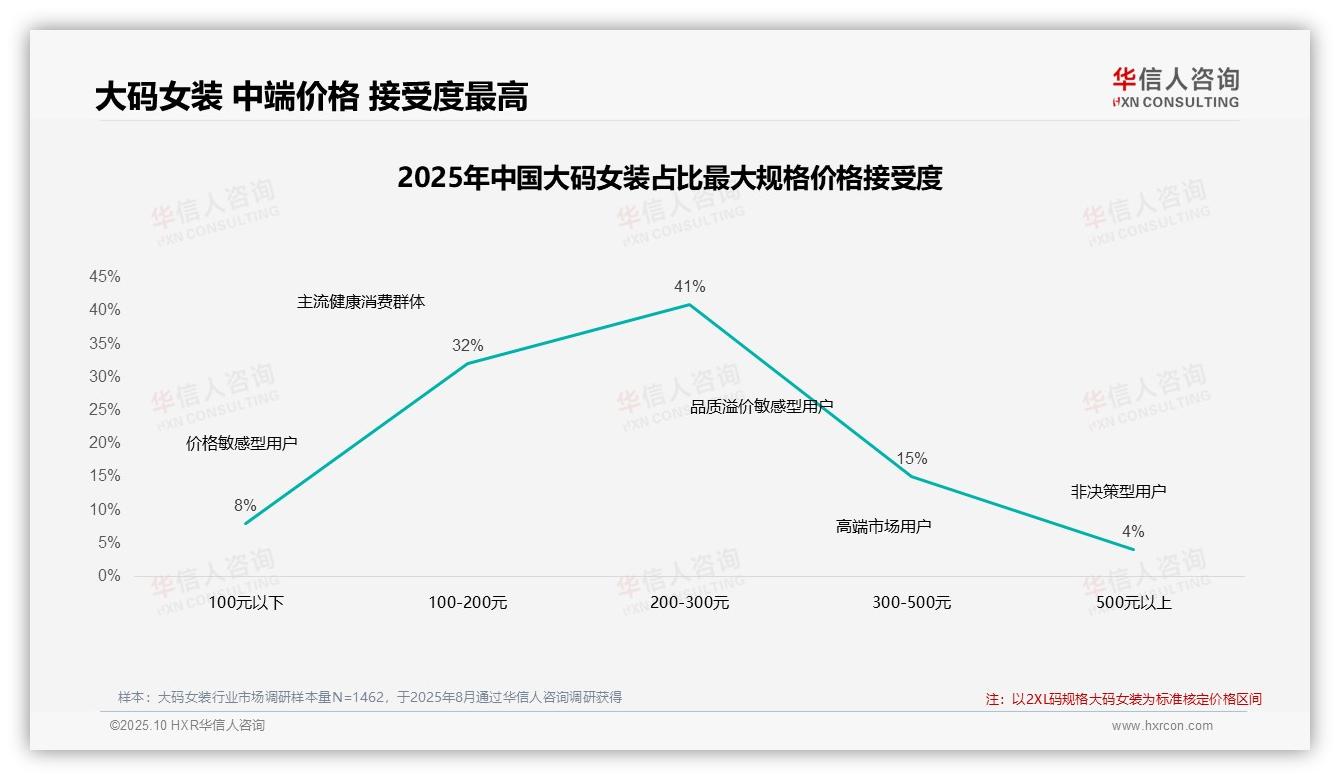 41%大码女装消费者偏好中端价格——引自华信人咨询消费者调研报告-2025年10月-大码女装-38