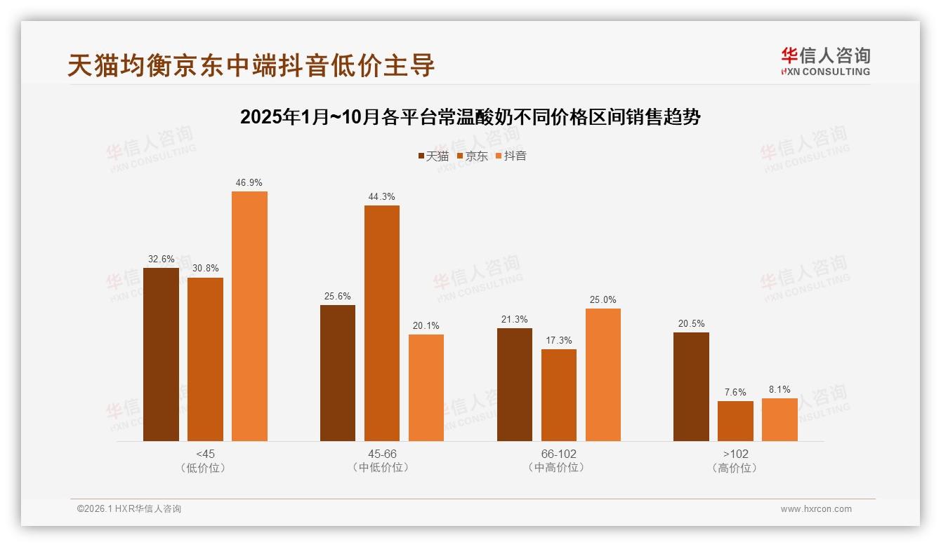 华信人咨询专题解读：夏季31%销量高峰常温酸奶，利乐砖42%包装消费者最认-2026年1月-常温酸奶-38